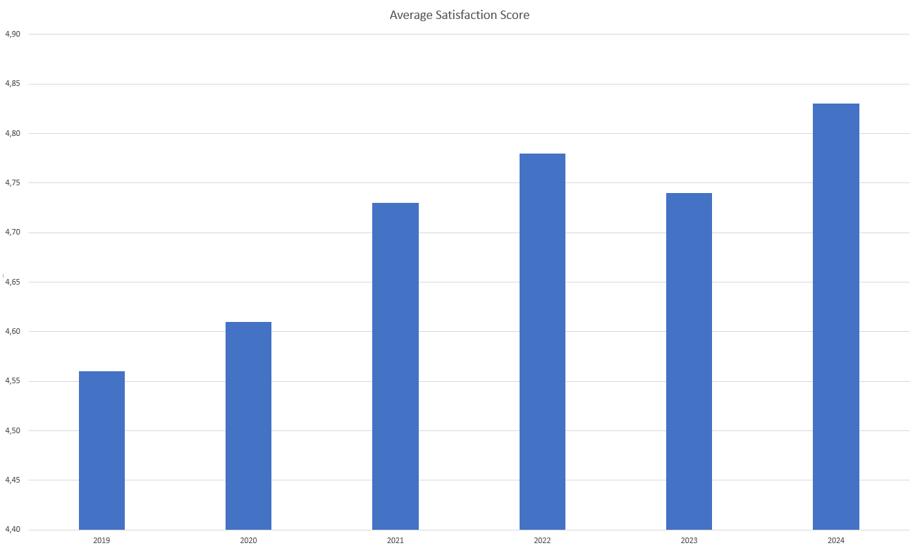 Average Satisfaction Score